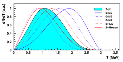Image from Detailed studies of $^{100}$Mo two-neutrino double beta decay in NEMO-3
