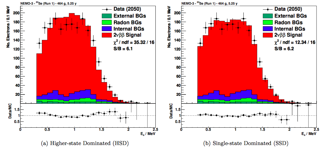 Image from Final results on $^{82}$Se double beta decay to the ground state of $^{82}$Kr from the NEMO-3 experiment
