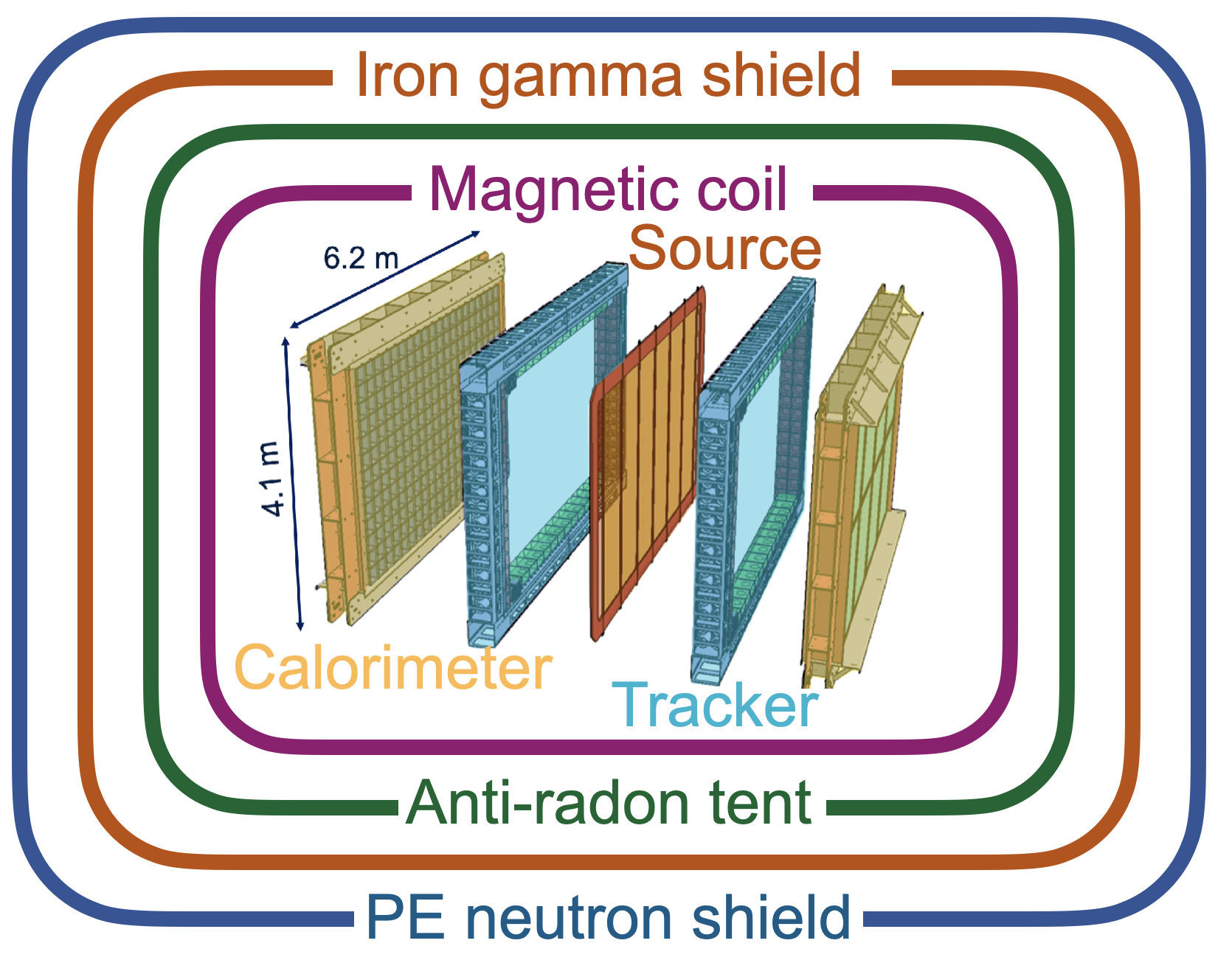 Shielding layers