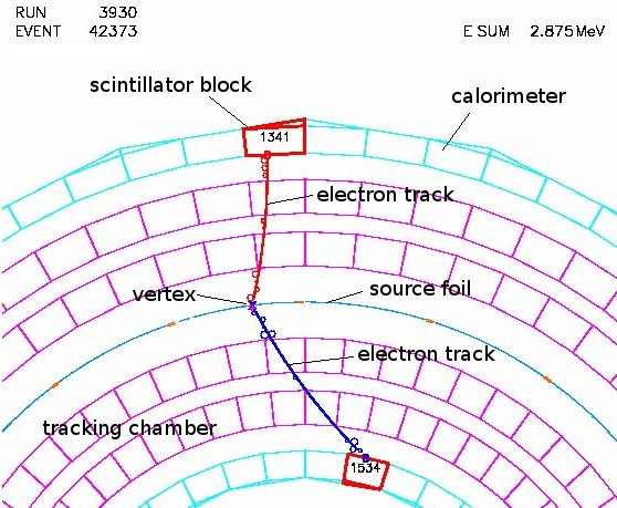Diagram of a candidate double-beta event in the NEMO-3 detector